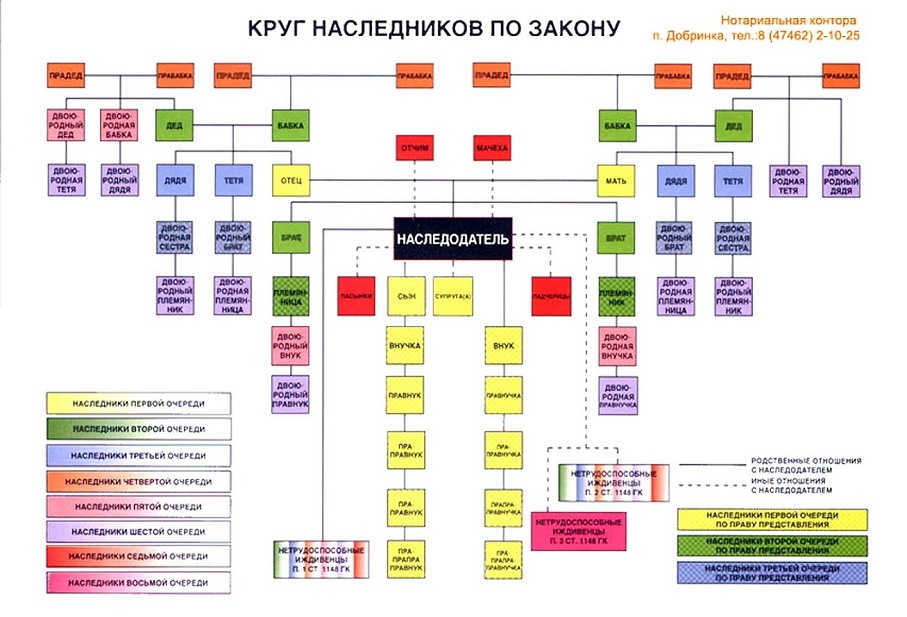 Очередь наследования по закону схема по праву представления